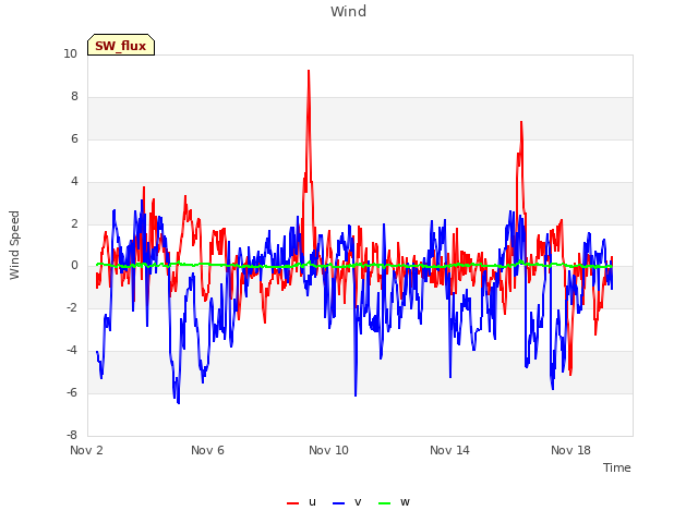 Explore the graph:Wind in a new window