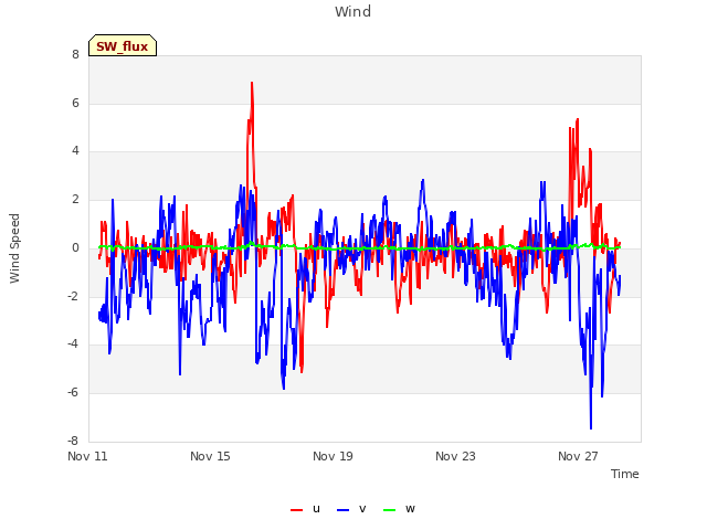 Explore the graph:Wind in a new window