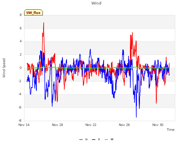 Explore the graph:Wind in a new window