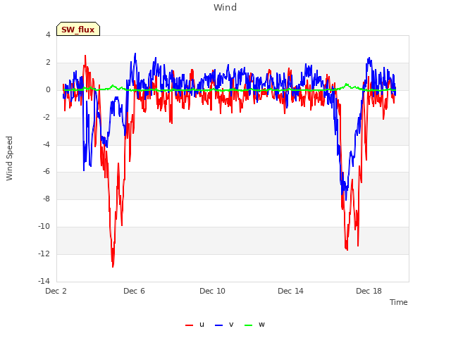 Explore the graph:Wind in a new window