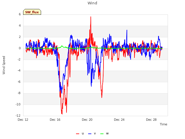 Explore the graph:Wind in a new window