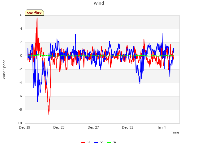 Explore the graph:Wind in a new window