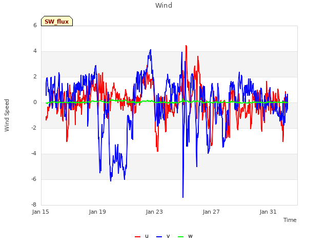 Explore the graph:Wind in a new window