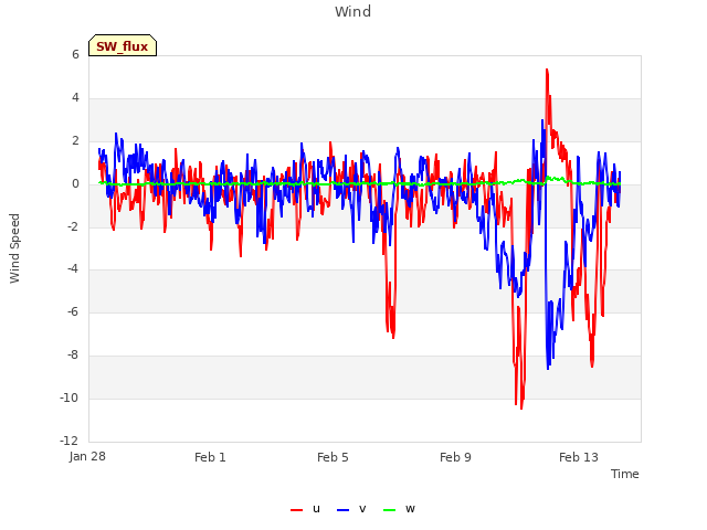 Explore the graph:Wind in a new window