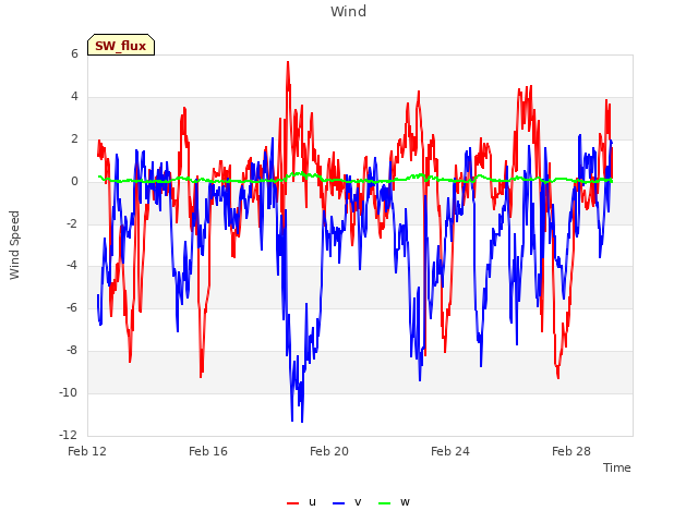 Explore the graph:Wind in a new window