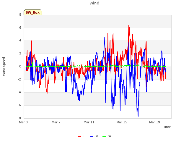 Explore the graph:Wind in a new window