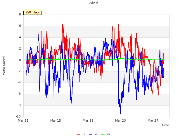 Explore the graph:Wind in a new window