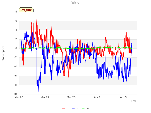 Explore the graph:Wind in a new window