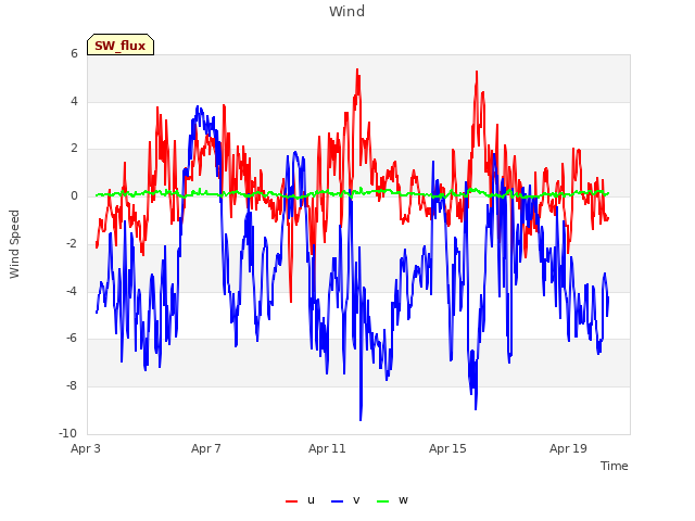 Explore the graph:Wind in a new window