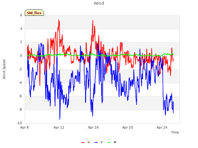 Explore the graph:Wind in a new window