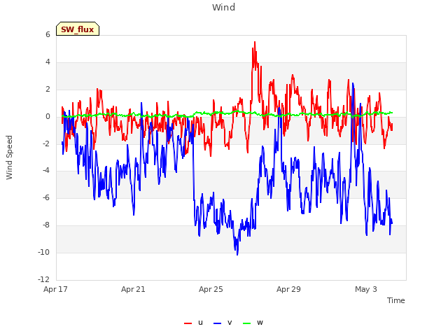 Explore the graph:Wind in a new window