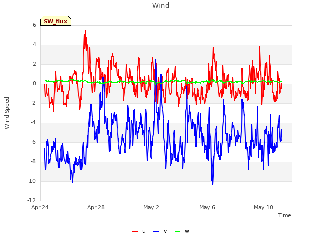 Explore the graph:Wind in a new window