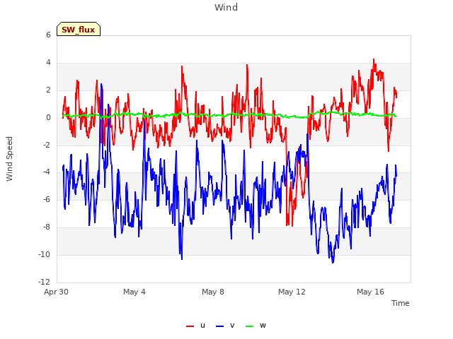 Explore the graph:Wind in a new window