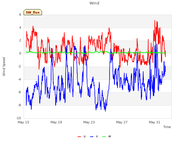 Explore the graph:Wind in a new window