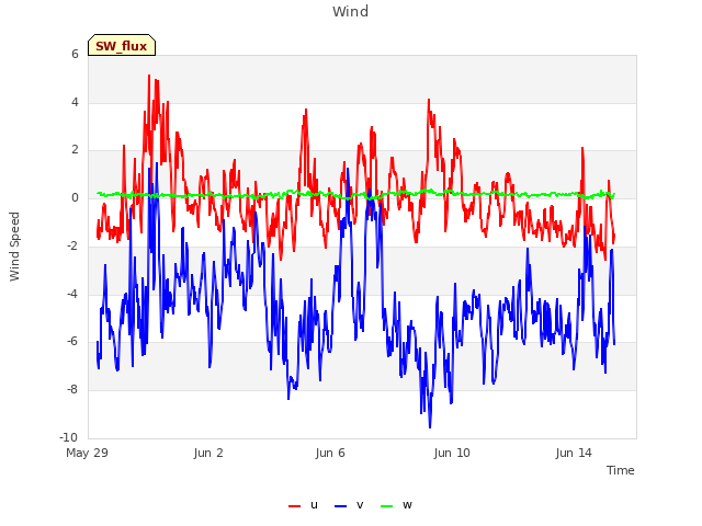 Explore the graph:Wind in a new window