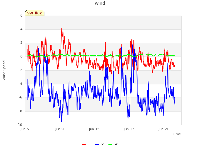 Explore the graph:Wind in a new window