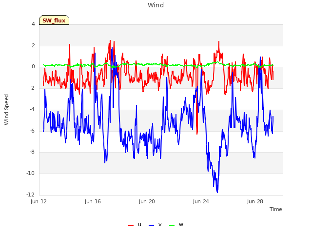 Explore the graph:Wind in a new window