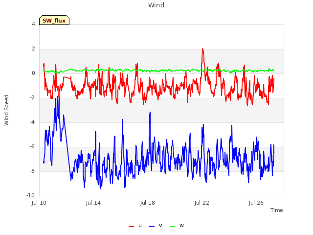 Explore the graph:Wind in a new window