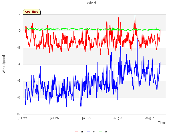 Explore the graph:Wind in a new window