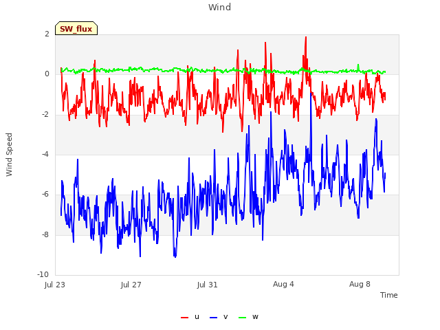 Explore the graph:Wind in a new window