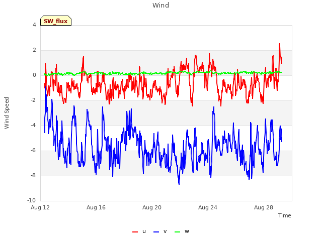 Explore the graph:Wind in a new window