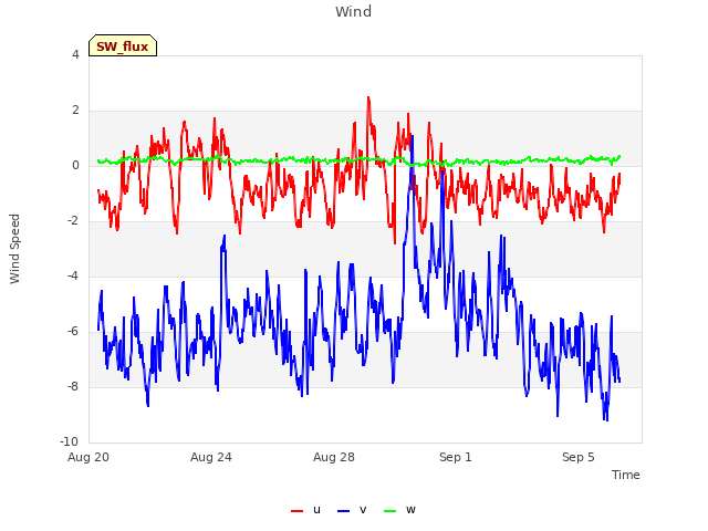 Explore the graph:Wind in a new window