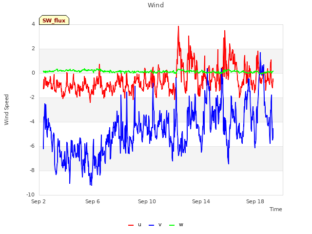 Explore the graph:Wind in a new window