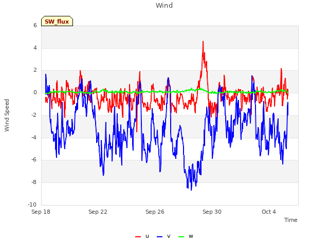 Explore the graph:Wind in a new window