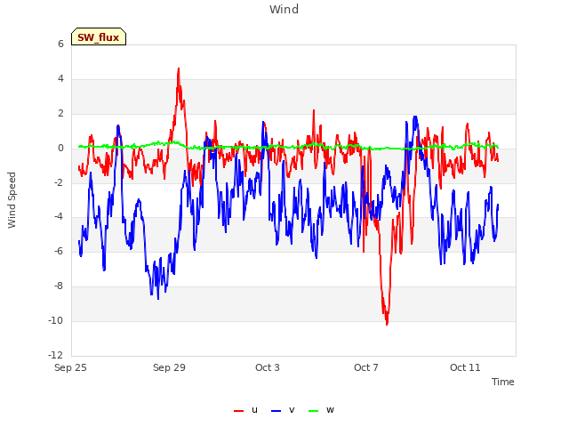 Explore the graph:Wind in a new window