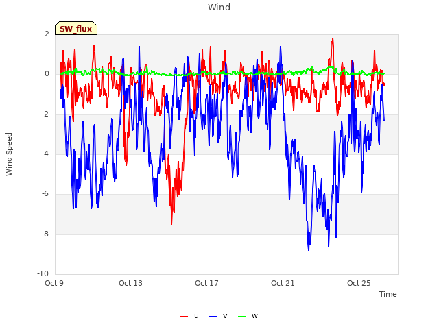 Explore the graph:Wind in a new window