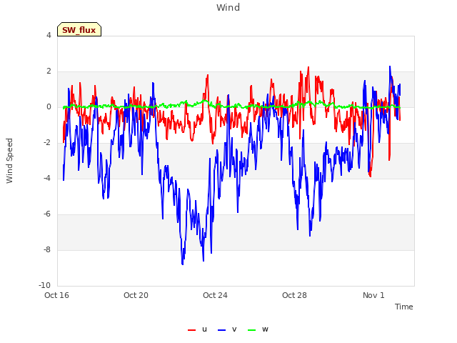 Explore the graph:Wind in a new window