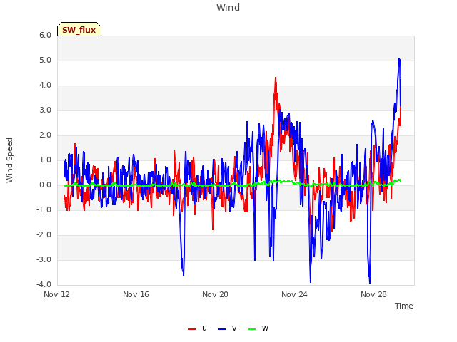 Explore the graph:Wind in a new window