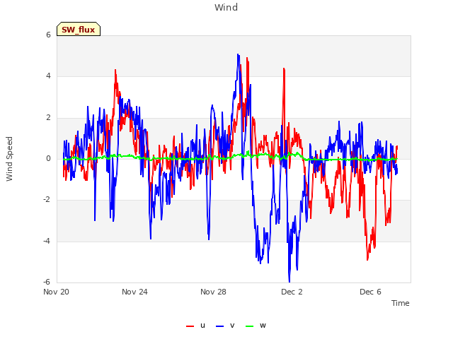 Explore the graph:Wind in a new window