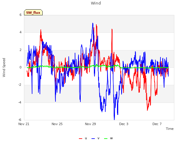 Explore the graph:Wind in a new window