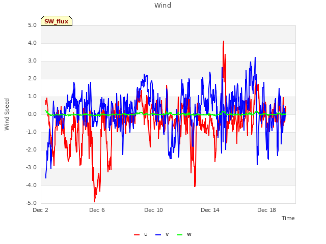 Explore the graph:Wind in a new window