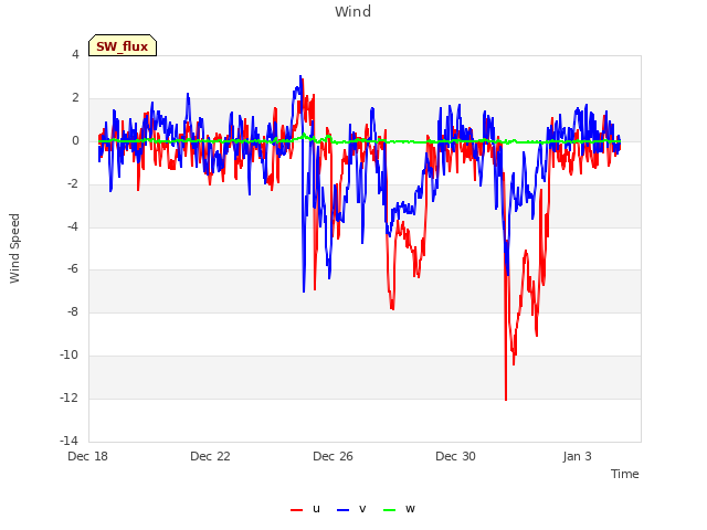 Explore the graph:Wind in a new window