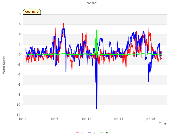 Explore the graph:Wind in a new window