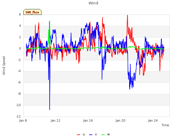 Explore the graph:Wind in a new window