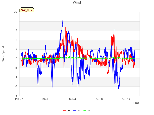 Explore the graph:Wind in a new window