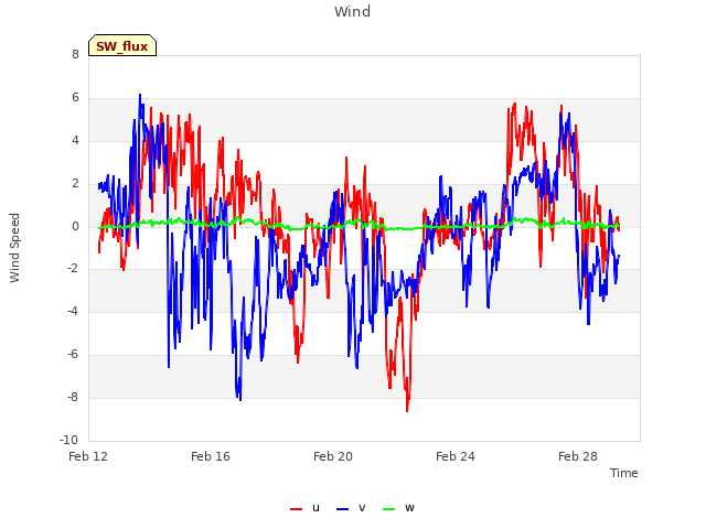 Explore the graph:Wind in a new window