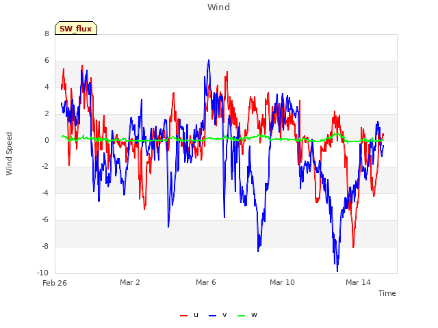 Explore the graph:Wind in a new window