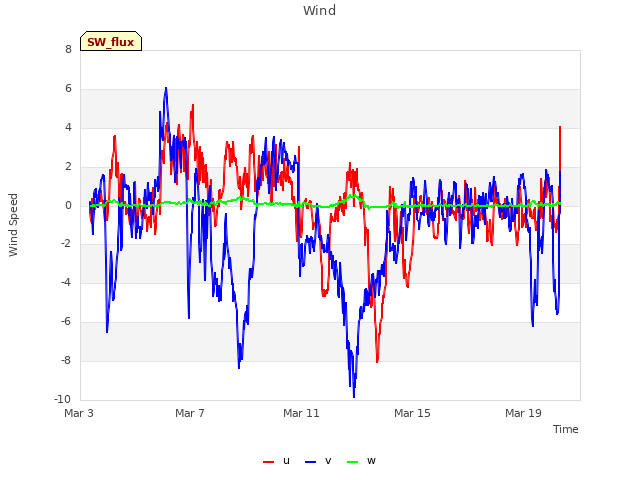 Explore the graph:Wind in a new window