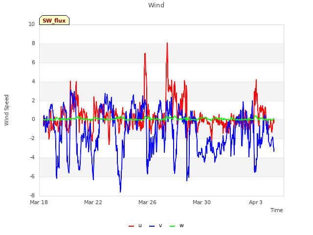 Explore the graph:Wind in a new window