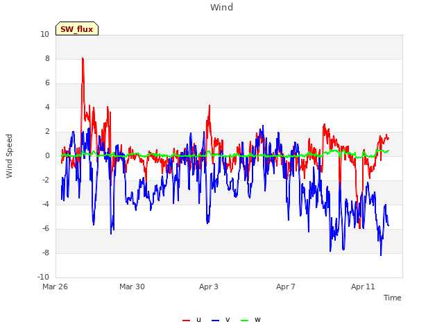 Explore the graph:Wind in a new window