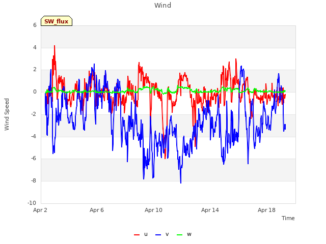 Explore the graph:Wind in a new window