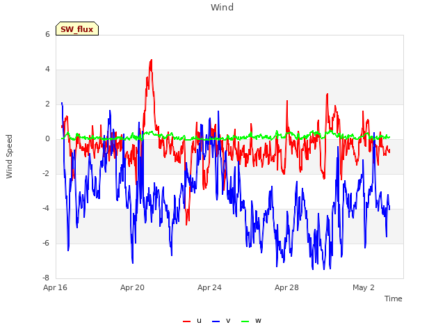 Explore the graph:Wind in a new window