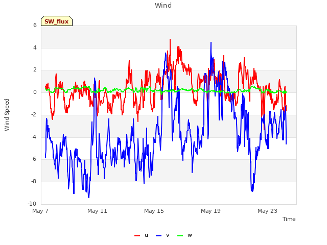 Explore the graph:Wind in a new window