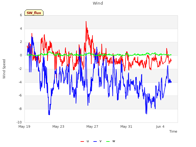 Explore the graph:Wind in a new window