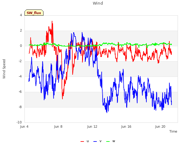 Explore the graph:Wind in a new window