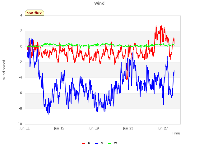 Explore the graph:Wind in a new window